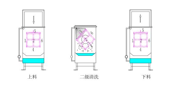 翻轉(zhuǎn)清洗Ⅱ.png