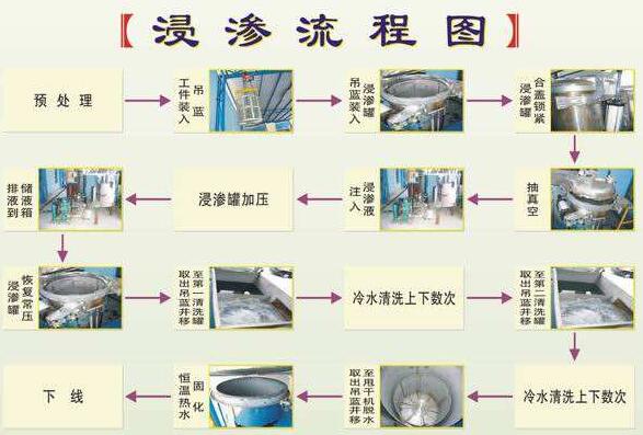 什么事浸滲？浸滲流程圖