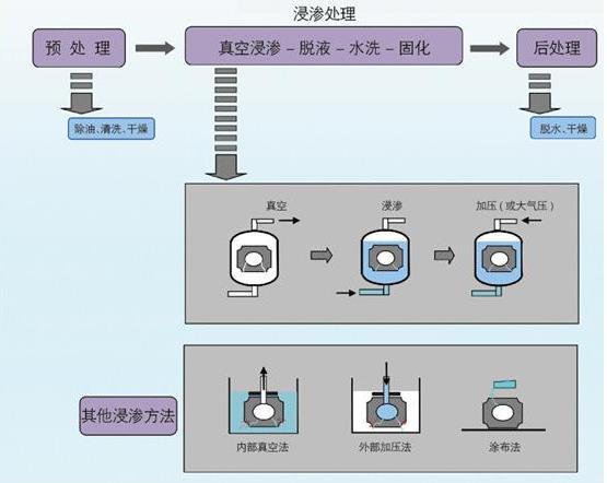 簡(jiǎn)述一下浸滲處理的過(guò)程