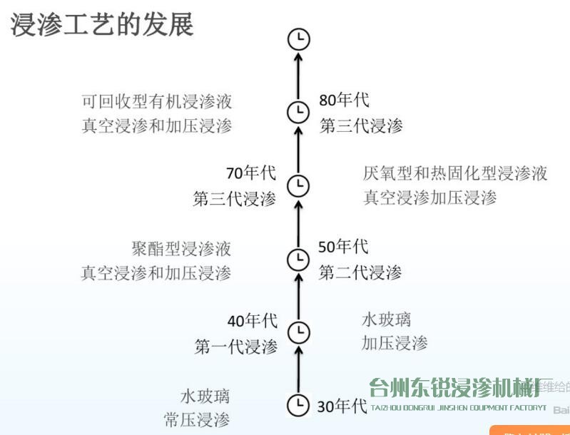 圖解：浸滲工藝的歷史發(fā)展進程及作用、原理