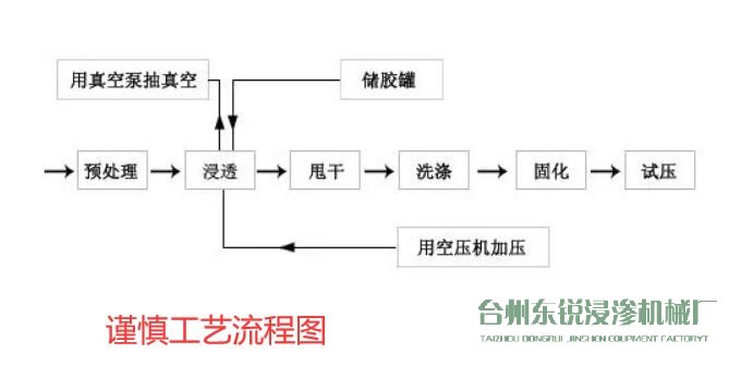 浸滲工藝的主要工藝流程圖